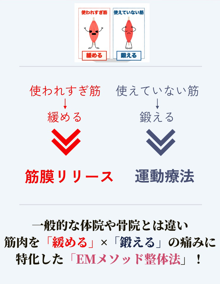 使われすぎな筋肉を緩める 使われていない筋肉を鍛える